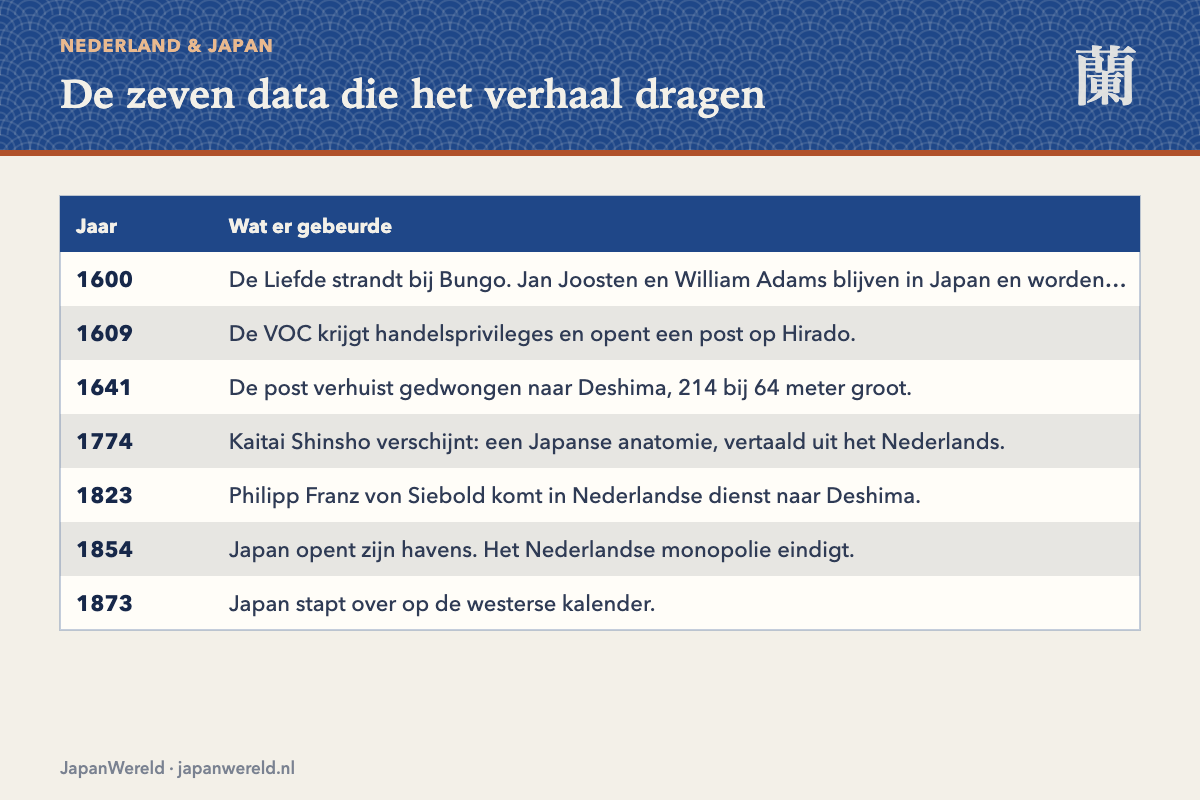 Tijdlijn met zeven sleutelmomenten tussen 1600 en 1873