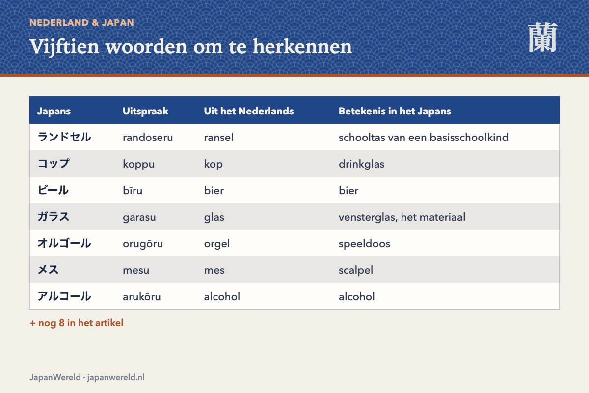 Tabel met vijftien Japanse woorden en hun Nederlandse herkomst